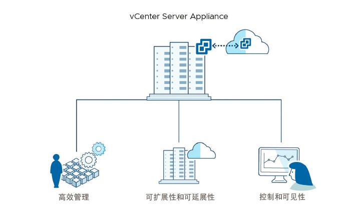 vCenter Server 6.7 产品介绍