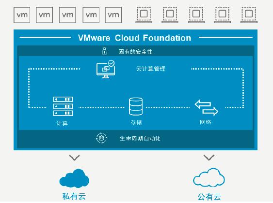 VMware Cloud Foundation 产品介绍